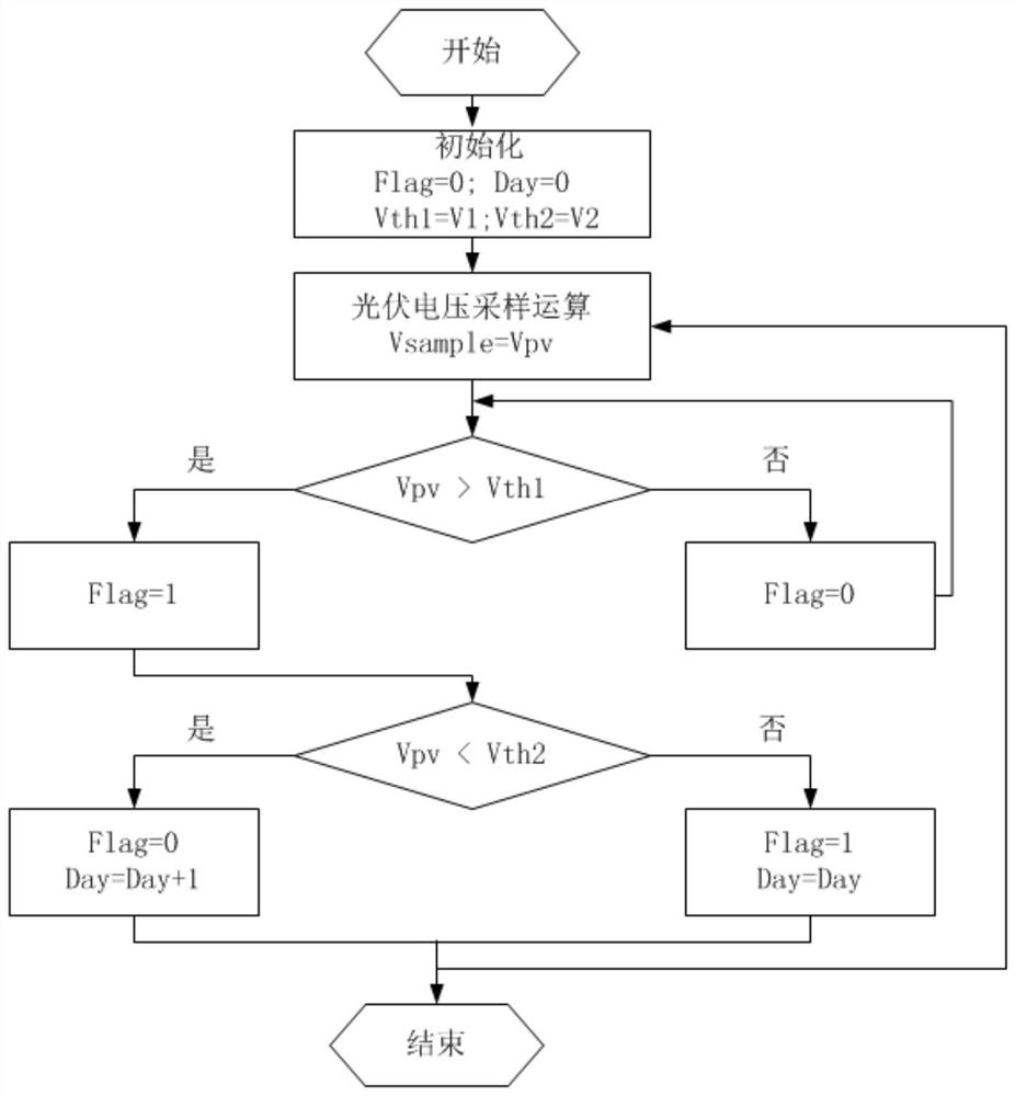 Counting method of working days of photovoltaic equipment