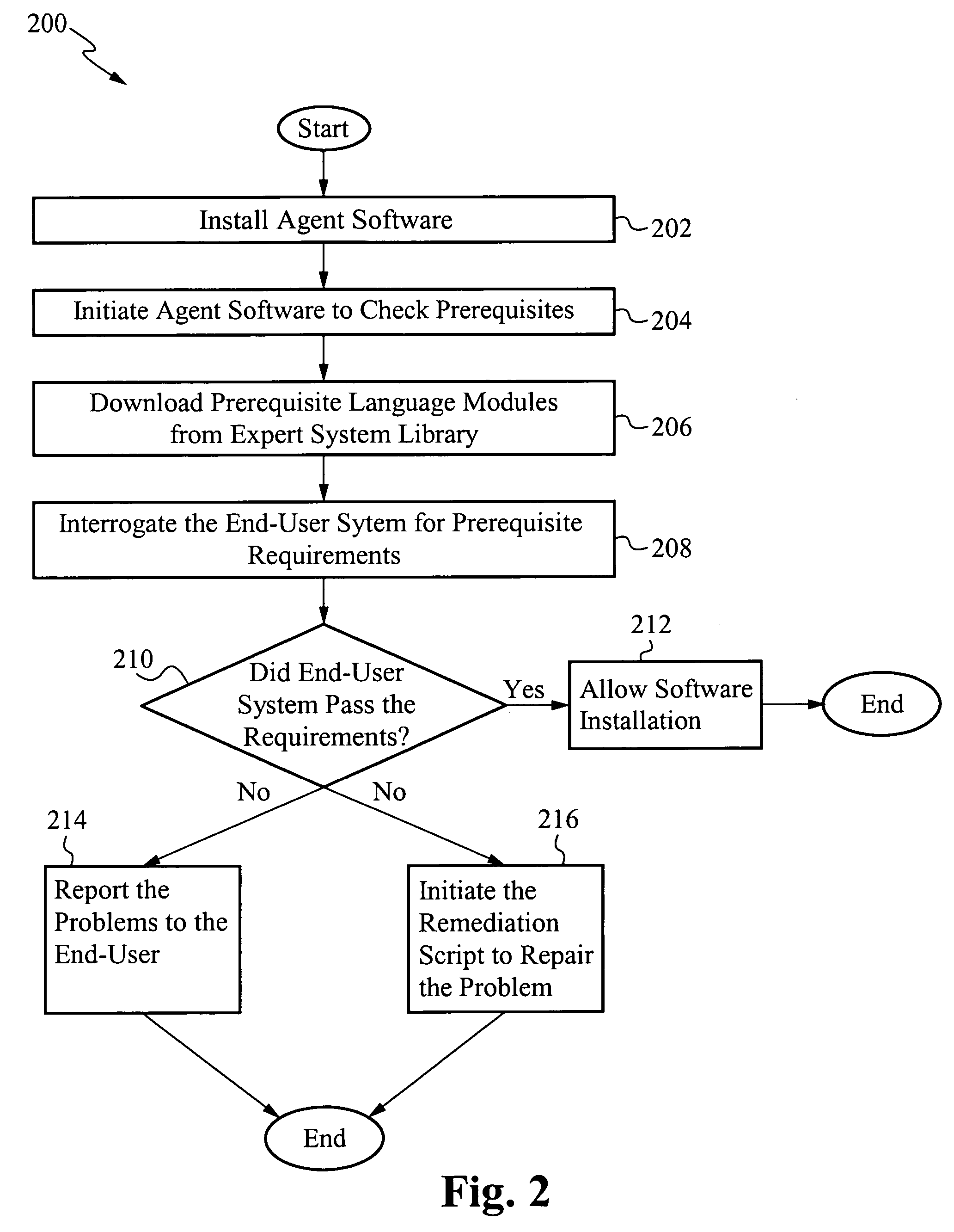 Pre-install compliance system