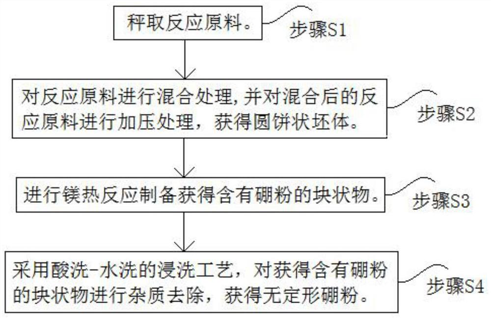 Preparation method of ultrafine amorphous boron powder