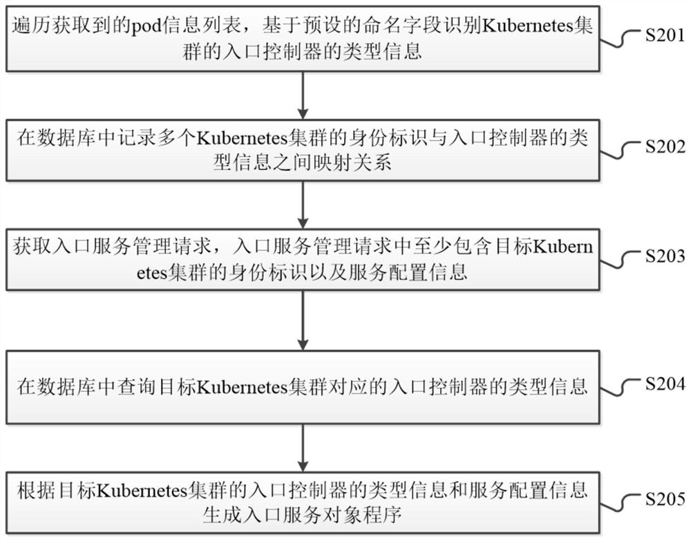 Kubernetes cluster access control method, Kubernetes cluster access control system and related equipment