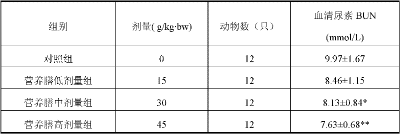 Nutrition meal with function of alleviating physical fatigue and preparation method thereof