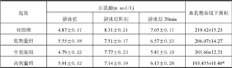 Nutrition meal with function of alleviating physical fatigue and preparation method thereof