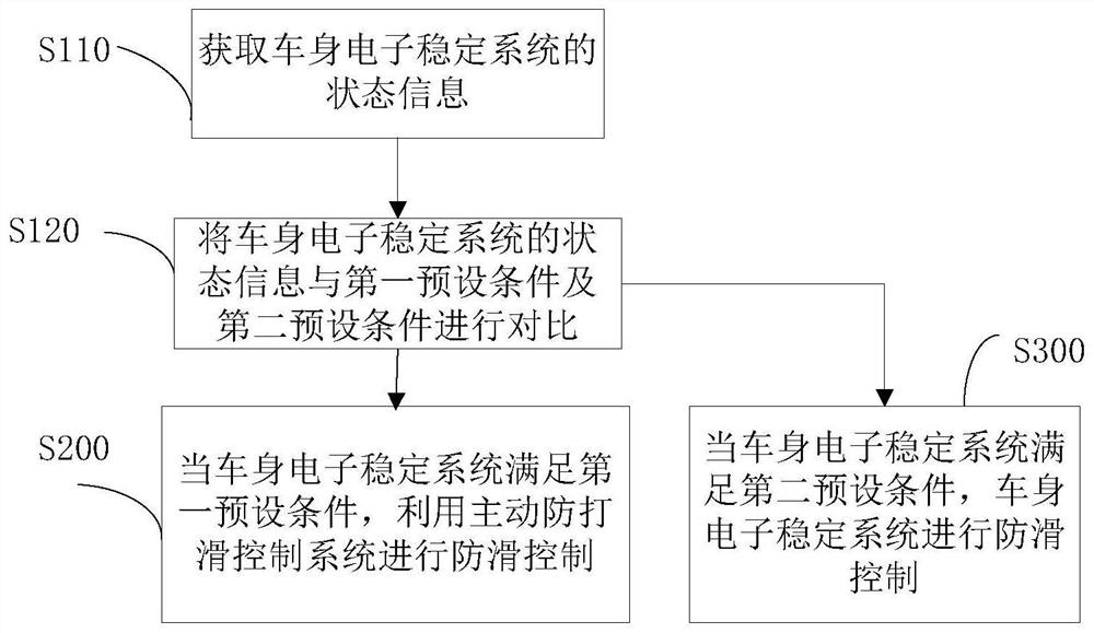 Anti-skid control method and system