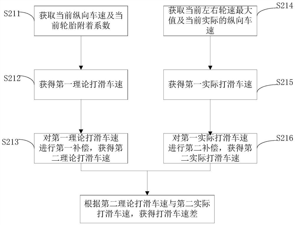 Anti-skid control method and system