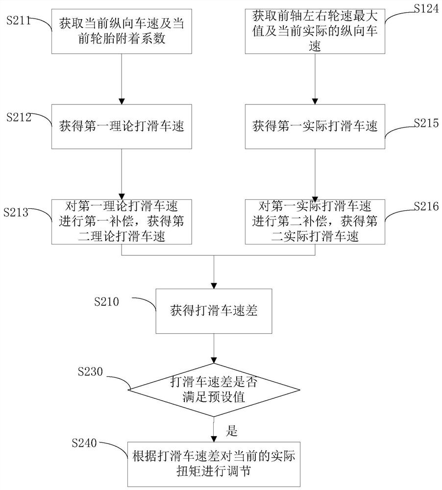 Anti-skid control method and system