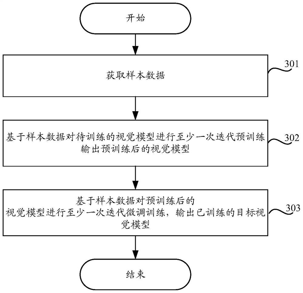 Visual model training and video processing method and device, equipment and storage medium