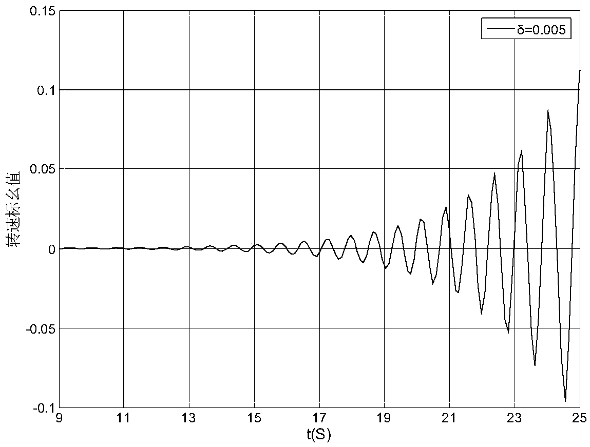 Method for determining critical stable value of grid connected thermal power generating unit primary frequency regulation rotating speed diversity factor