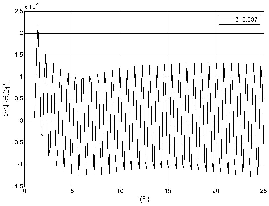 Method for determining critical stable value of grid connected thermal power generating unit primary frequency regulation rotating speed diversity factor