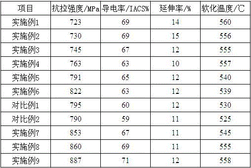 A kind of high-strength cu-ni-si alloy and preparation method thereof