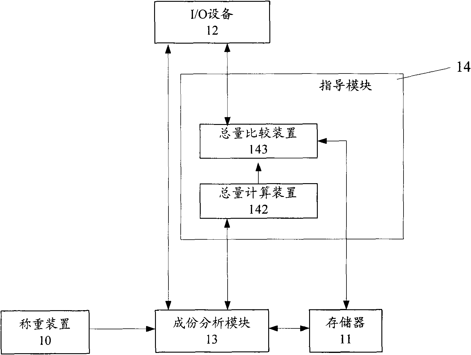 Weighing analyzing apparatus and method thereof