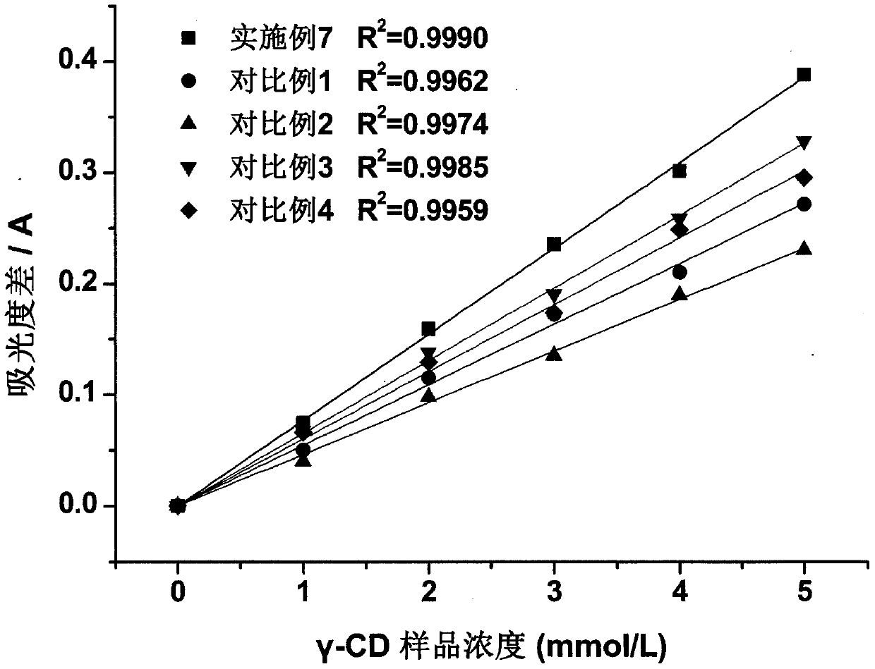 Spectrophotometry measuring method of content of gamma-cyclodextrin (gamma-CD) based on bromocresol green (BCG) developing method