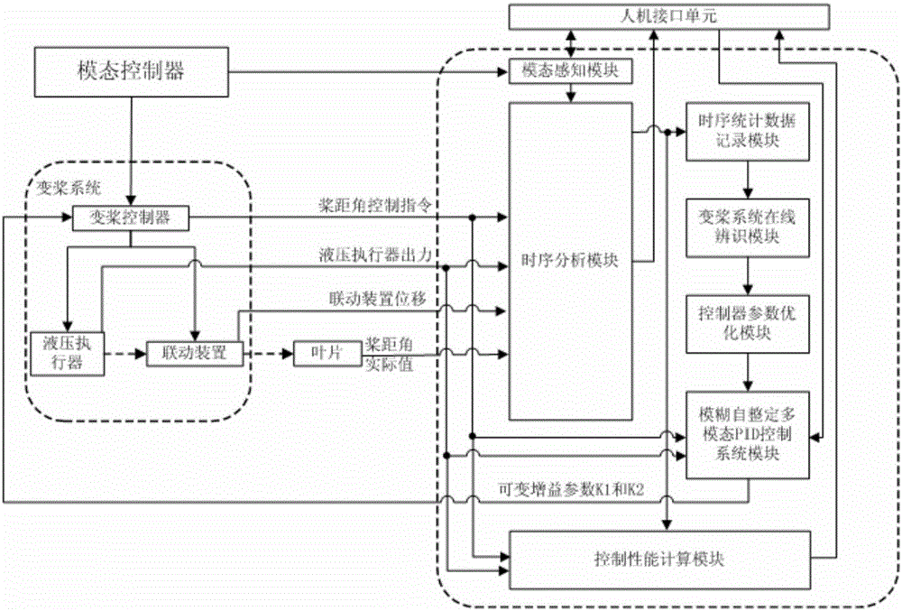 Multi-mode operation optimization controlling device of variable pitch wind turbine based on time series analysis and operation method thereof