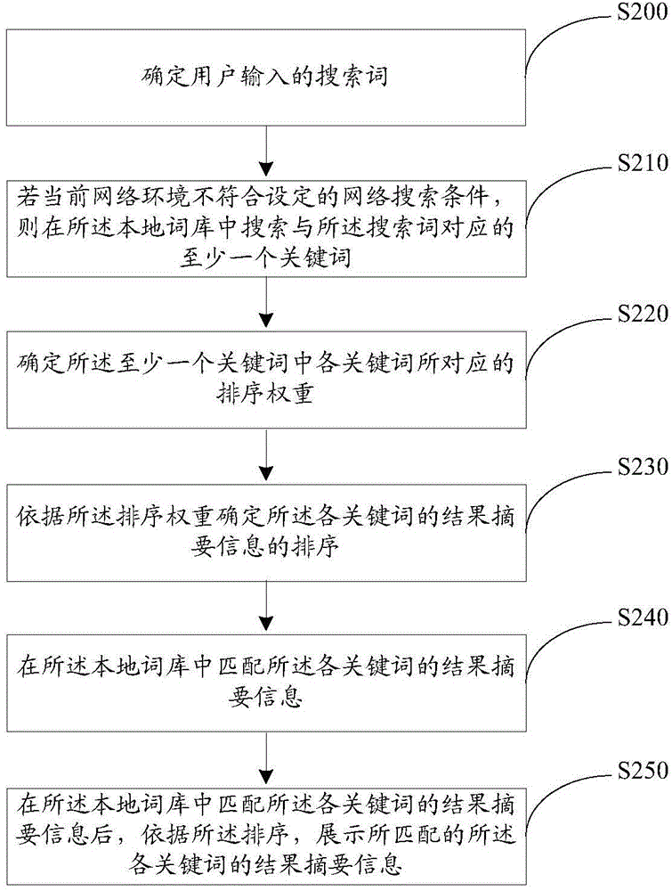 Searching method and client