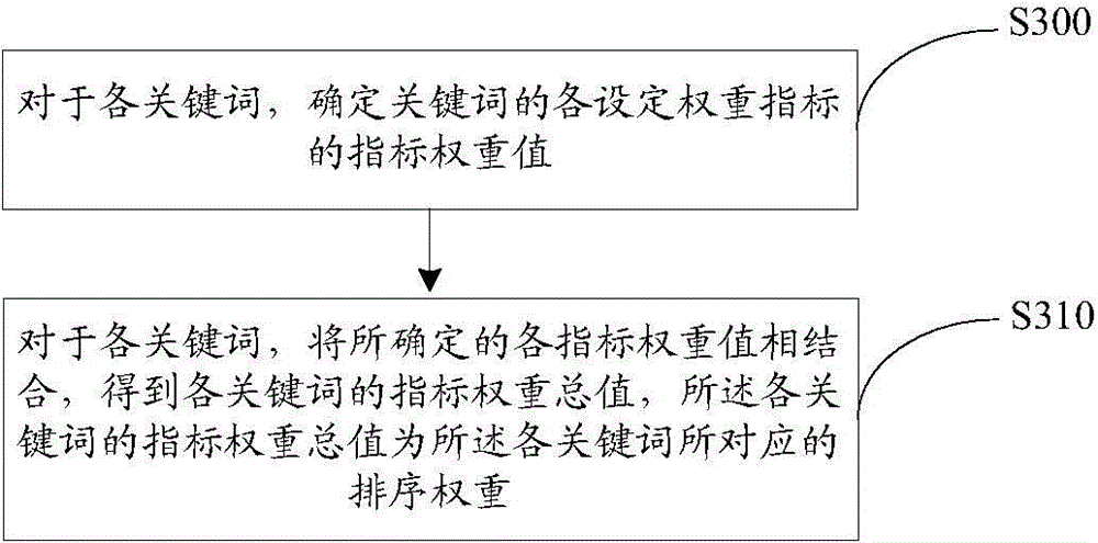 Searching method and client