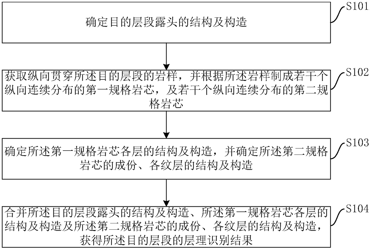 Shale bedding identification method