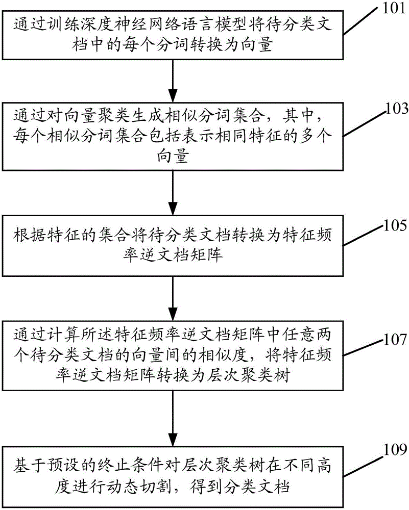 Document classification method and device