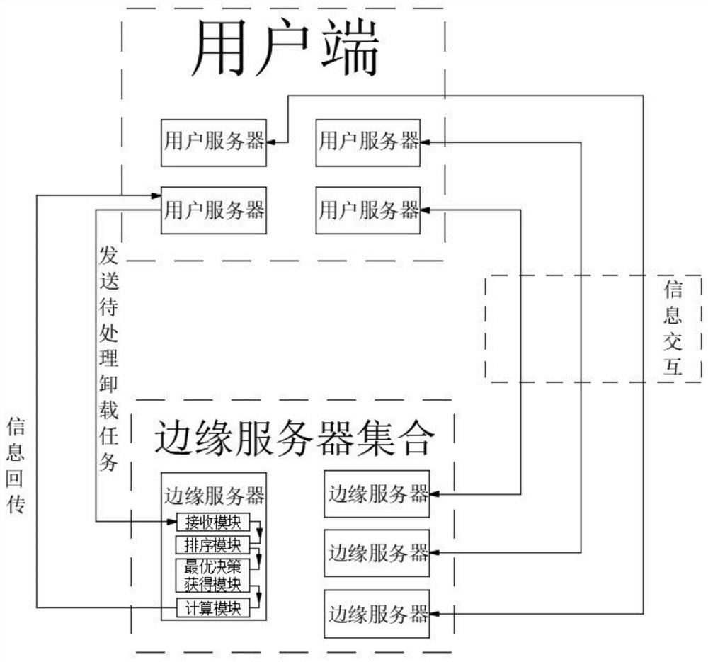 Multi-user multi-task unloading system based on edge computing