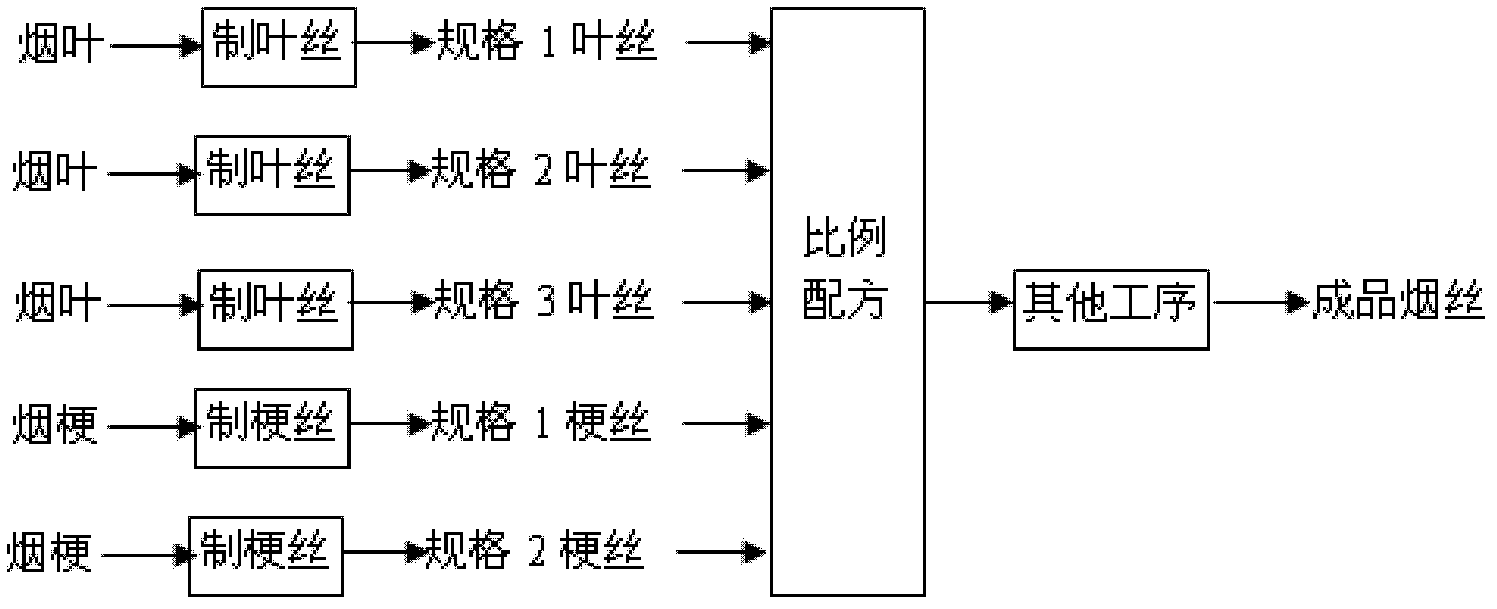 Matching method based on physical form of tobacco shred