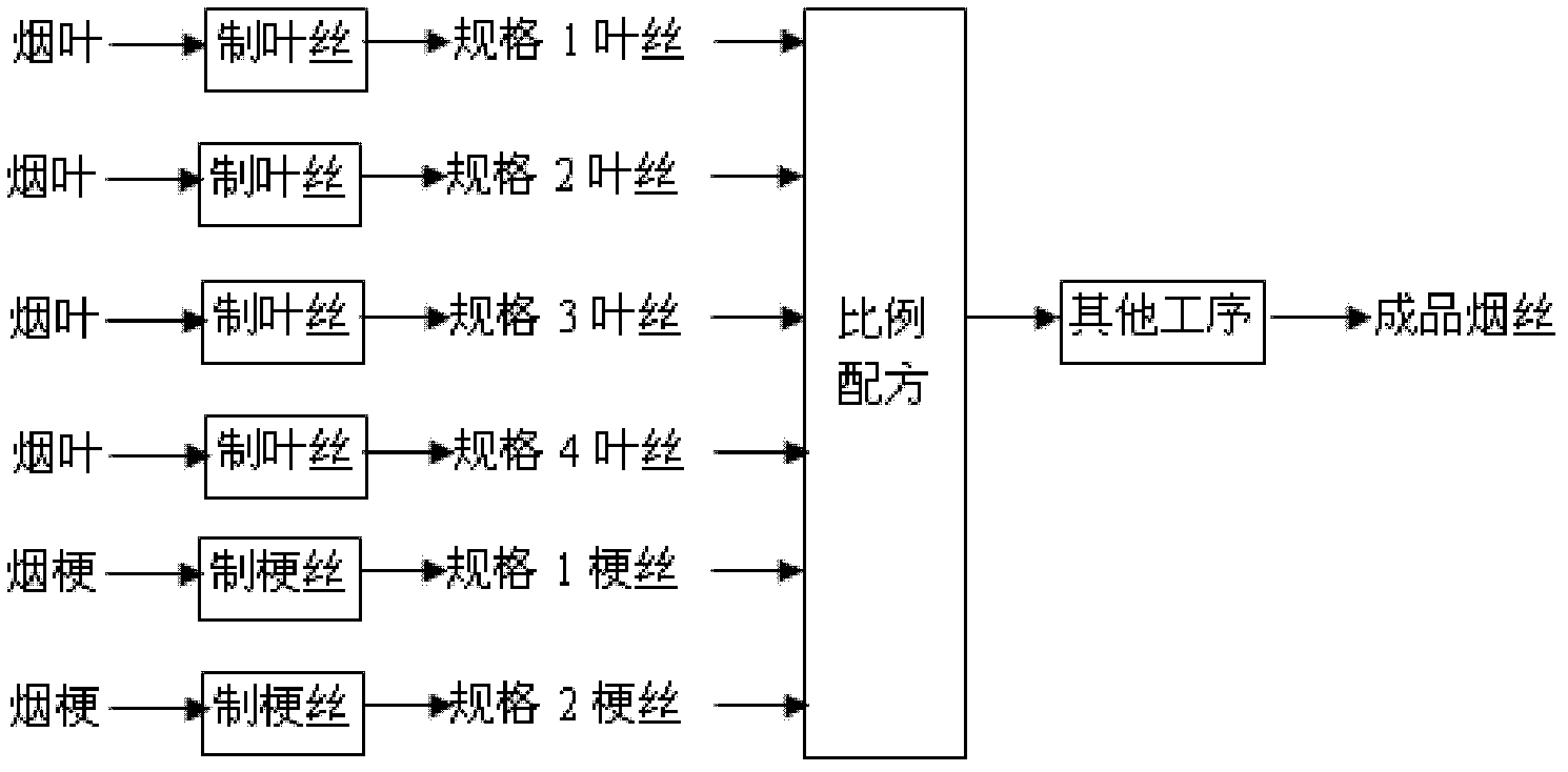 Matching method based on physical form of tobacco shred