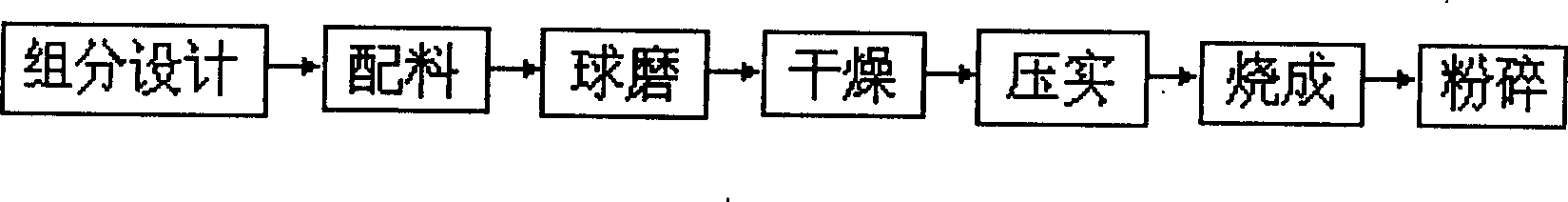 Ceramic powder with infrared radiation and bacteria inhibiting function and its preparing method