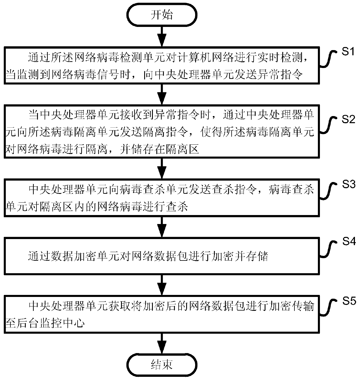 Computer network security system, use method, equipment and storage medium