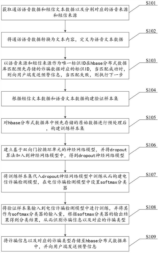 Telecommunication fraud detection method and system based on bidirectional gating cycle unit