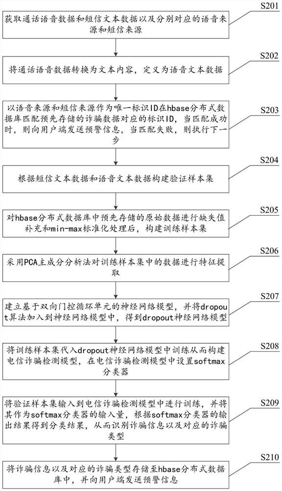 Telecommunication fraud detection method and system based on bidirectional gating cycle unit