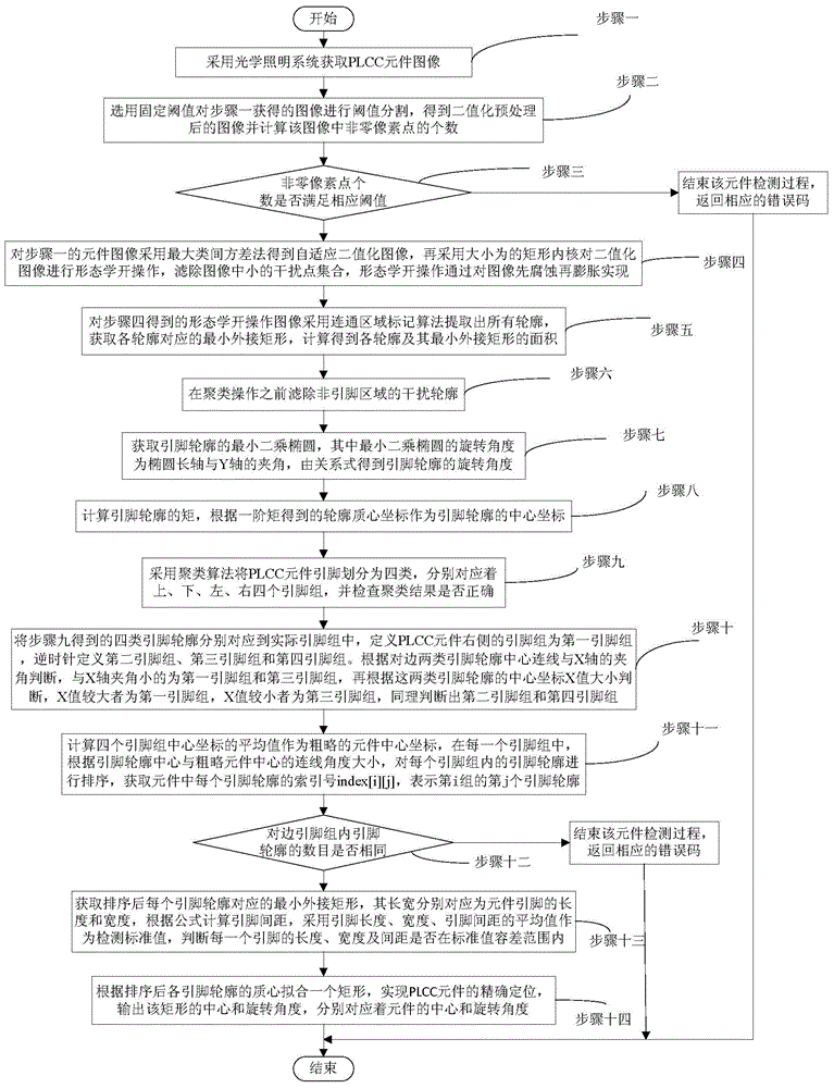 Detection and positioning method for PLCC component