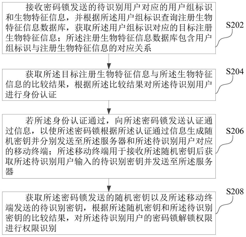 Authentication method, system and device based on improved cryptographic algorithm