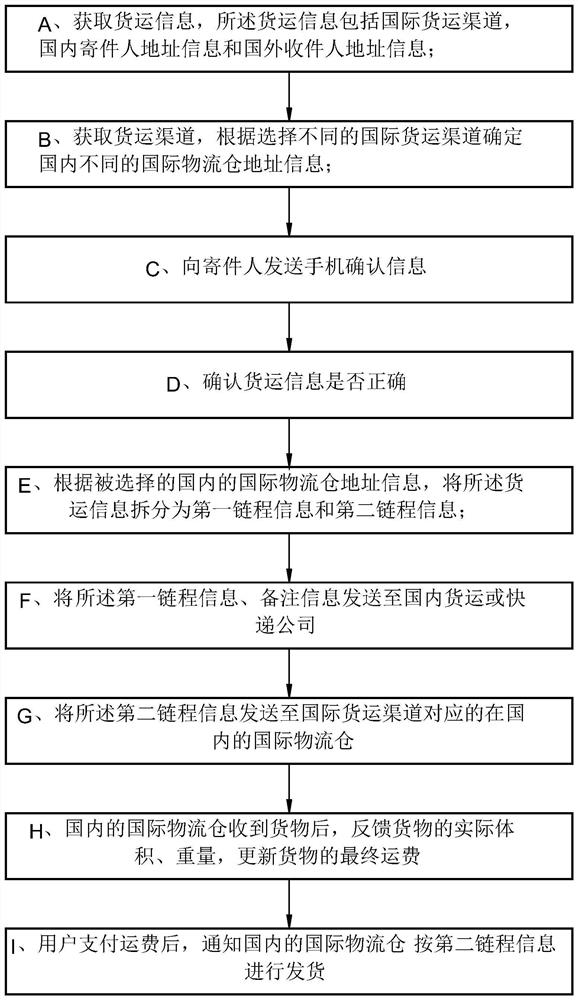 A kind of international logistics chain transportation method and system