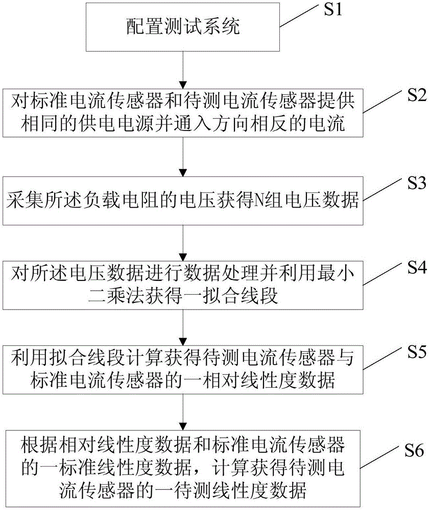 Linearity testing method for current sensor