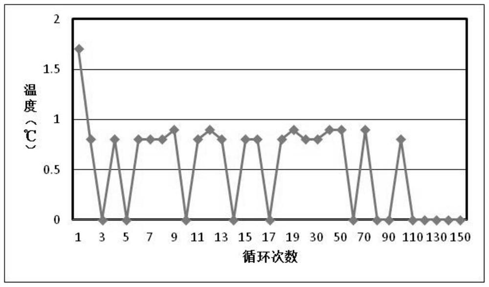 A preparation method of a stable inorganic hydrated salt-based phase change heat storage material