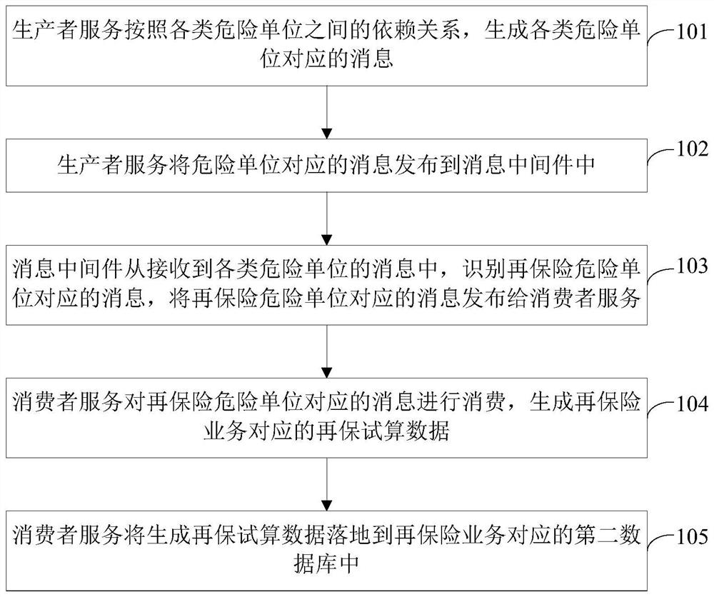 Processing method and system of reinsurance business