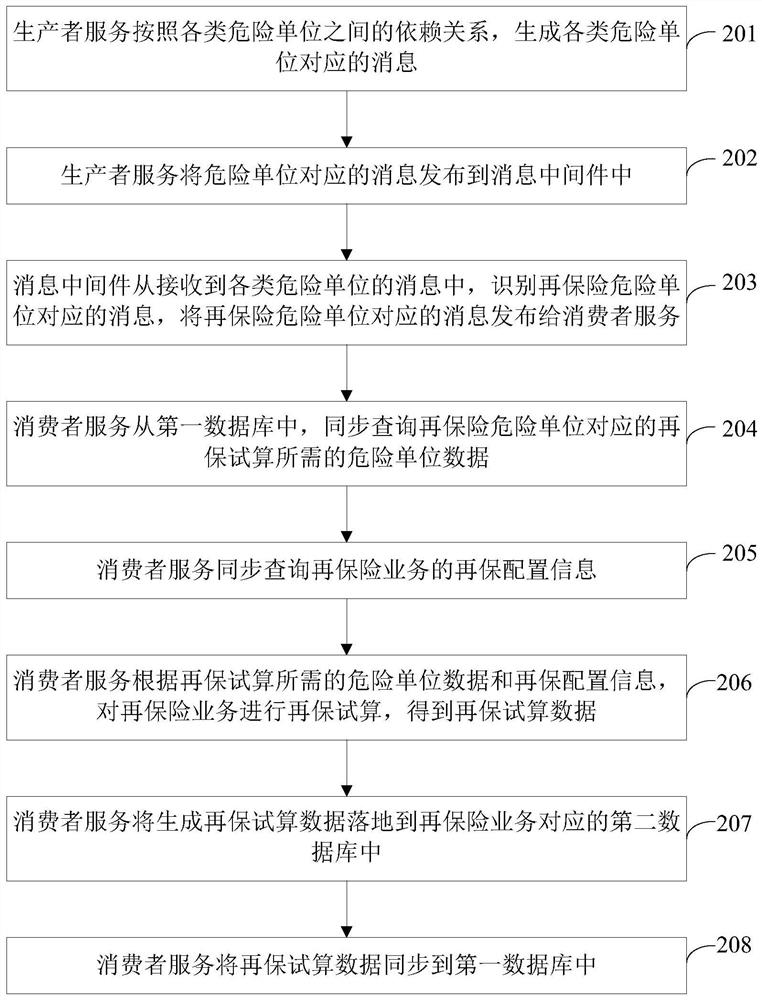 Processing method and system of reinsurance business