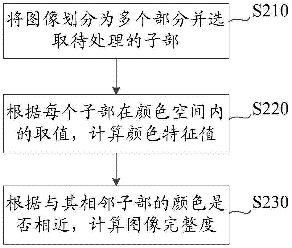 Method and device for judging image integrity and page loading degree and client device