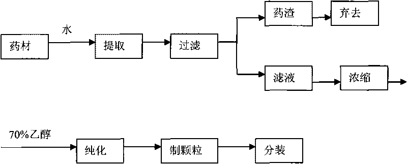 Traditional Chinese medicinal composition for treating haemorrhage after medical abortion and preparation method thereof