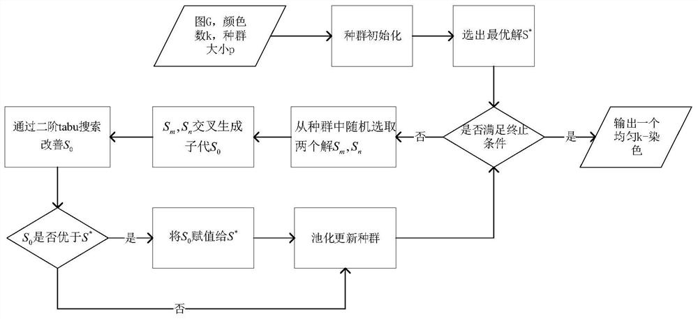 A method based on cultural gene algorithm to solve the problem of uniform dyeing