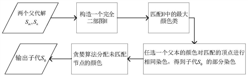 A method based on cultural gene algorithm to solve the problem of uniform dyeing