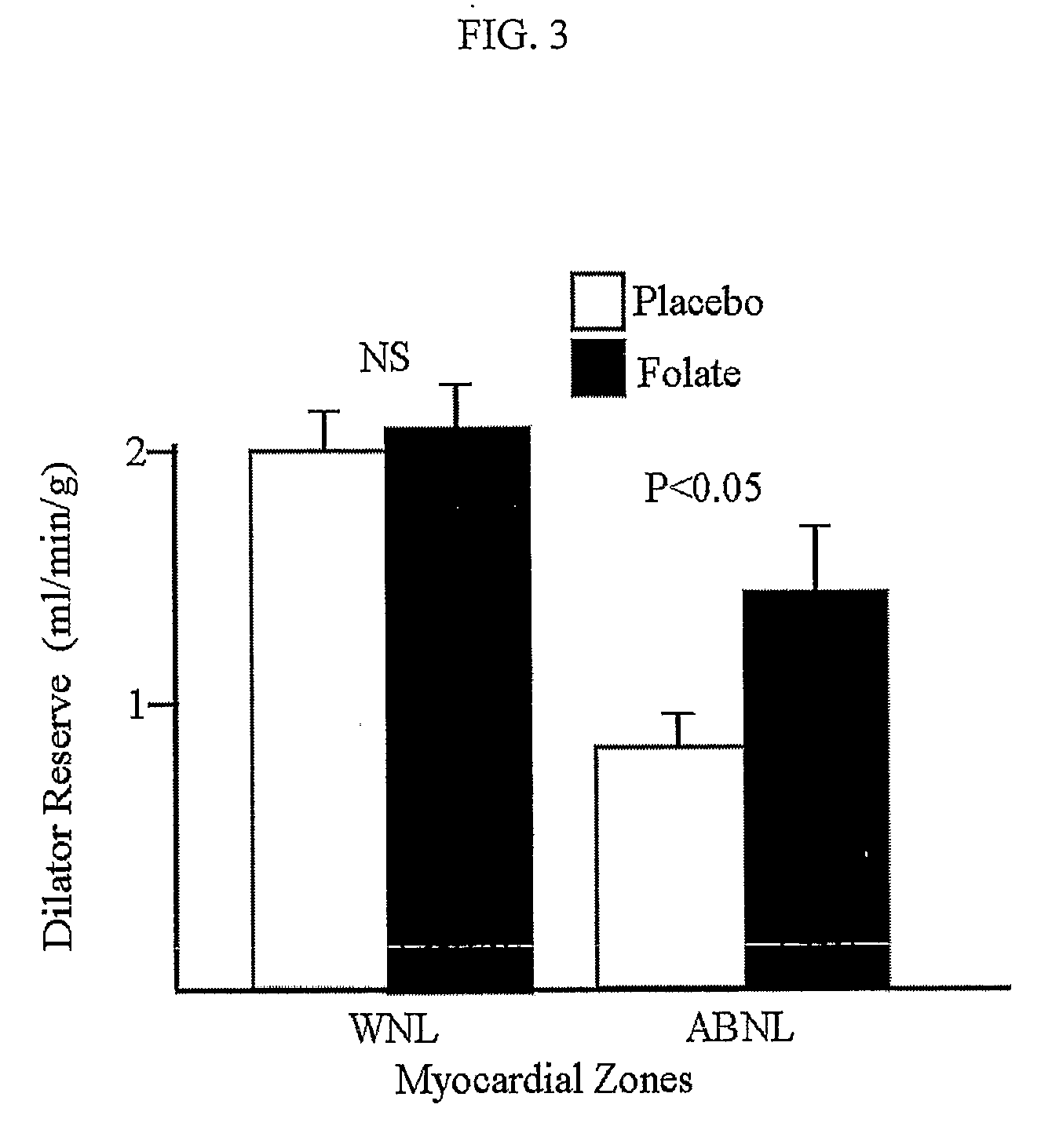 High Dose Folic Acid Compositions for Vascular Dysfunction