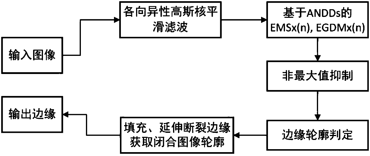 A Method of Extracting Closed Edge Image Contour Based on Anisotropic Gaussian Kernel