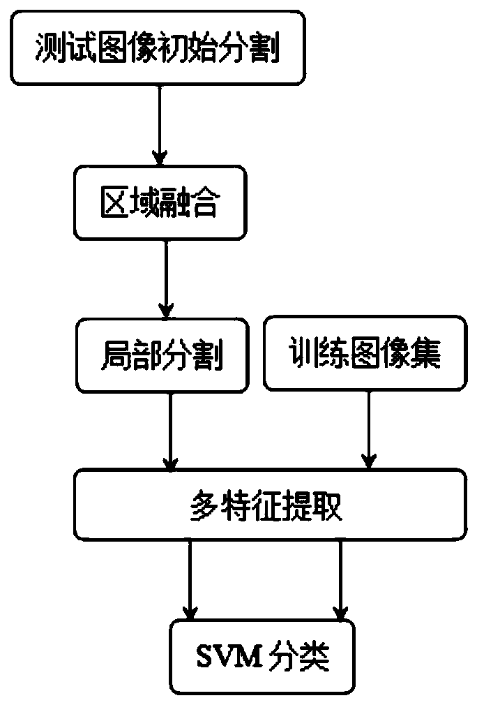 Improved object-oriented high-resolution remote sensing image classification method