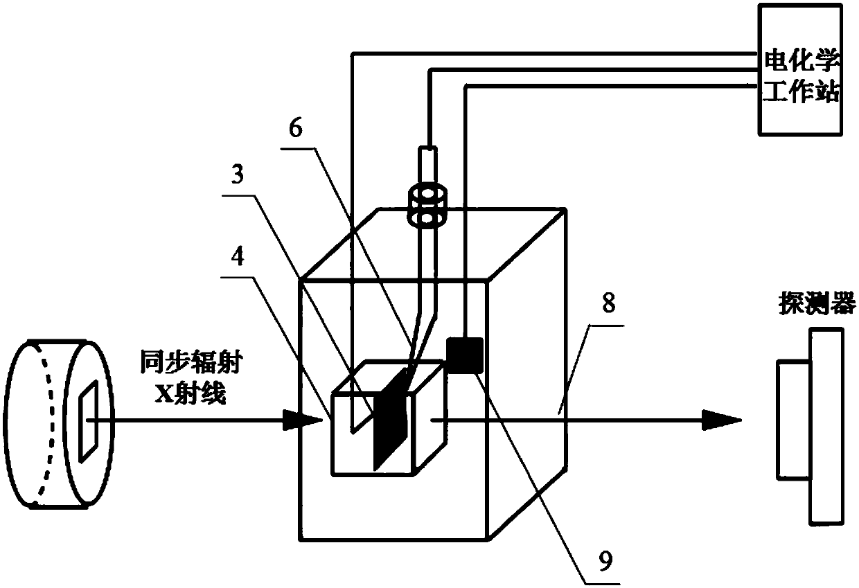 In-Situ Diffraction and Imaging Experimental Method for Electrochemical Testing of Metallic Materials