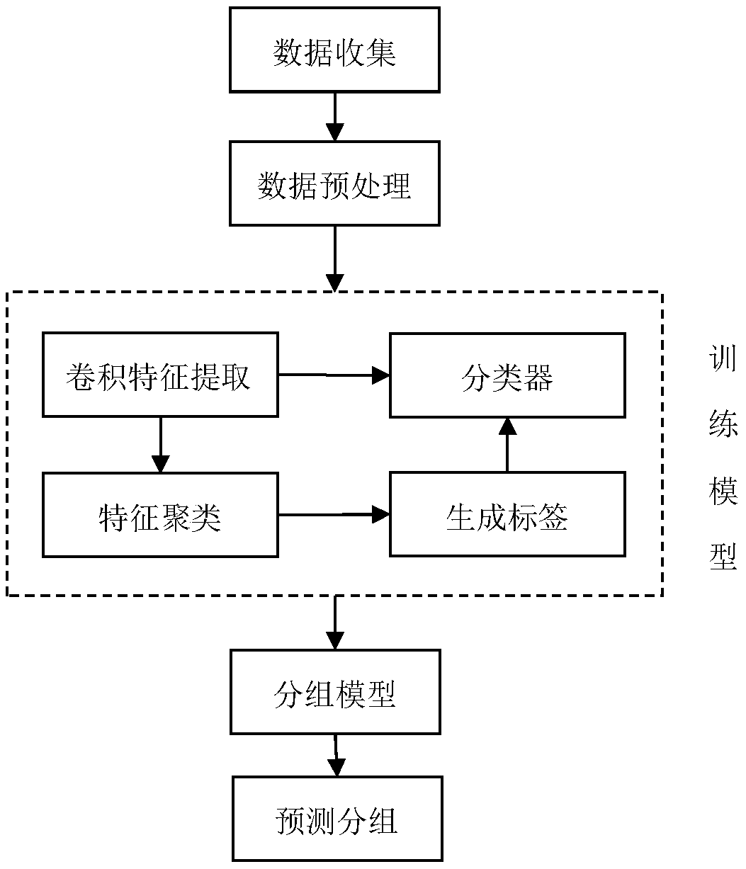 Automatic grouping method for DRGs based on convolutional neural network