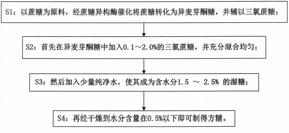 Production method of cube sugar