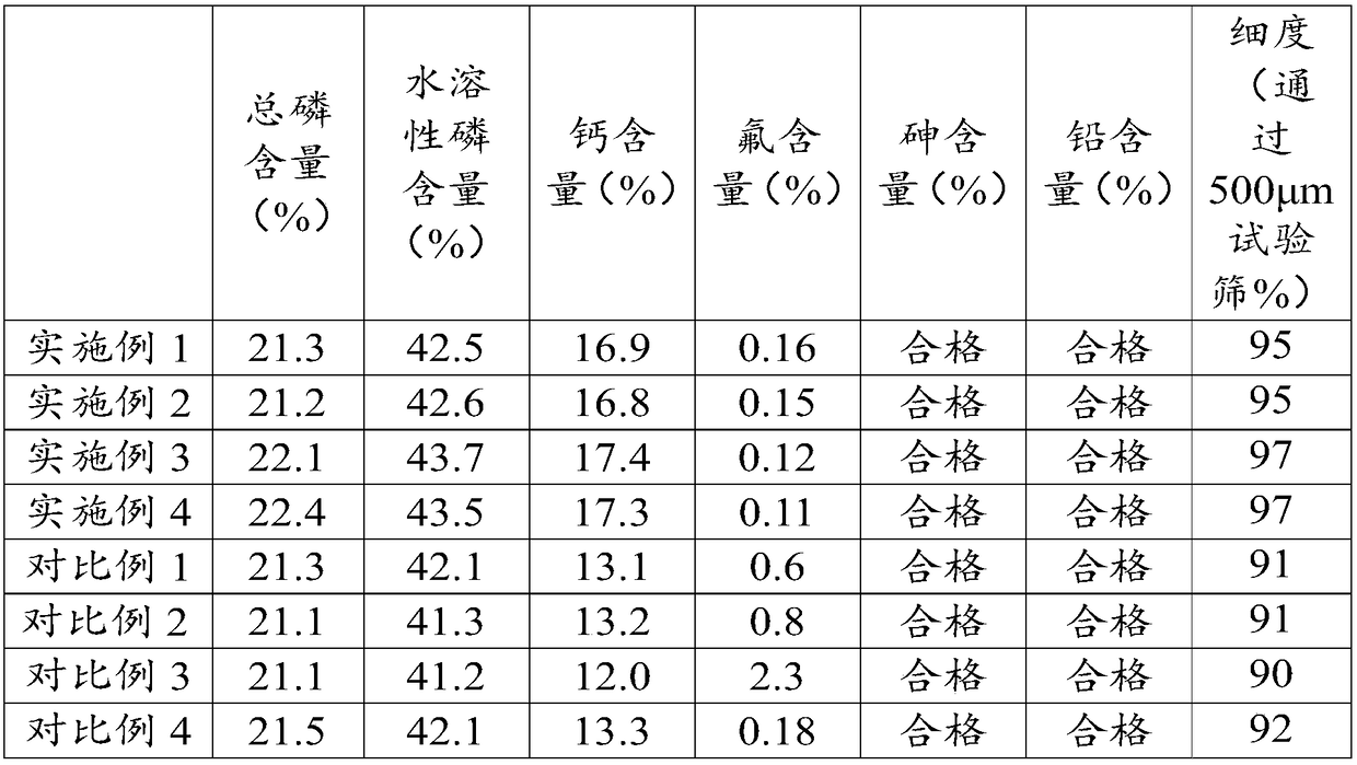 Feed grade calcium phosphate salt and preparation method thereof