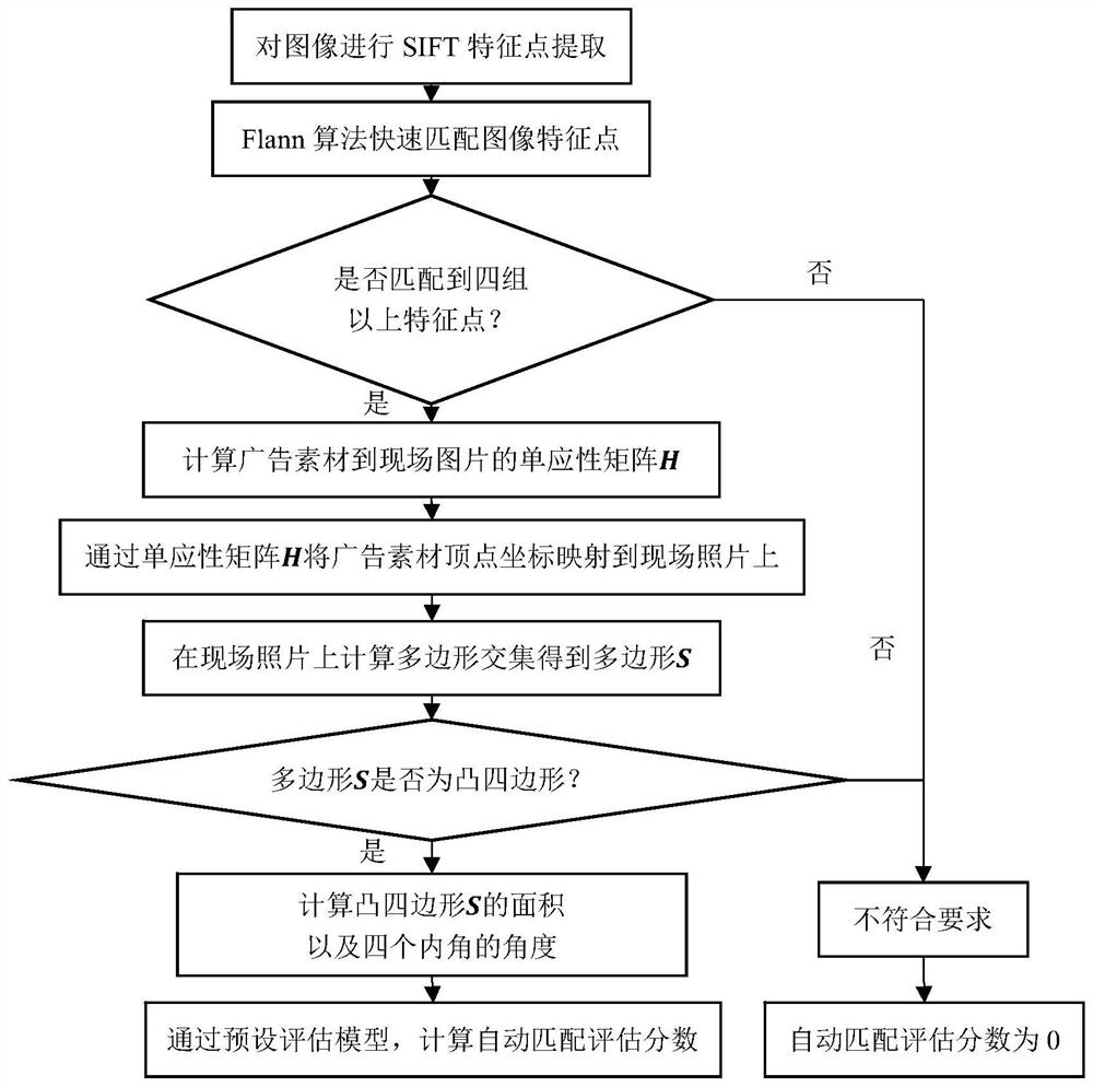 SIFT-based advertisement material and on-site photo automatic matching evaluation method, storage medium and computer equipment