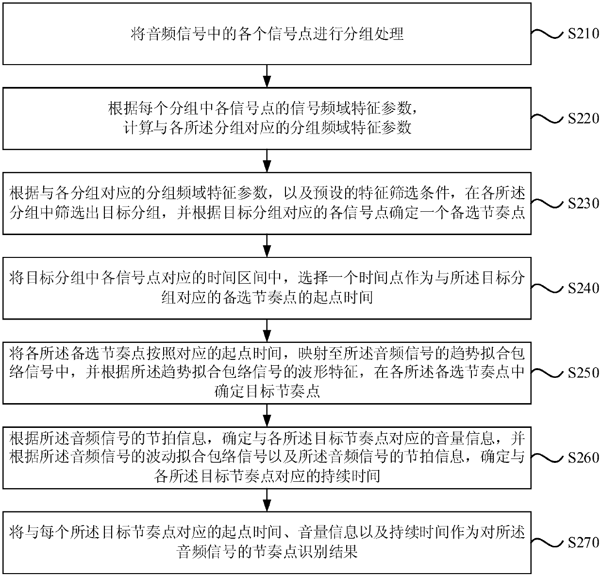 A rhythm point recognition method and device, an electronic device and a storage medium