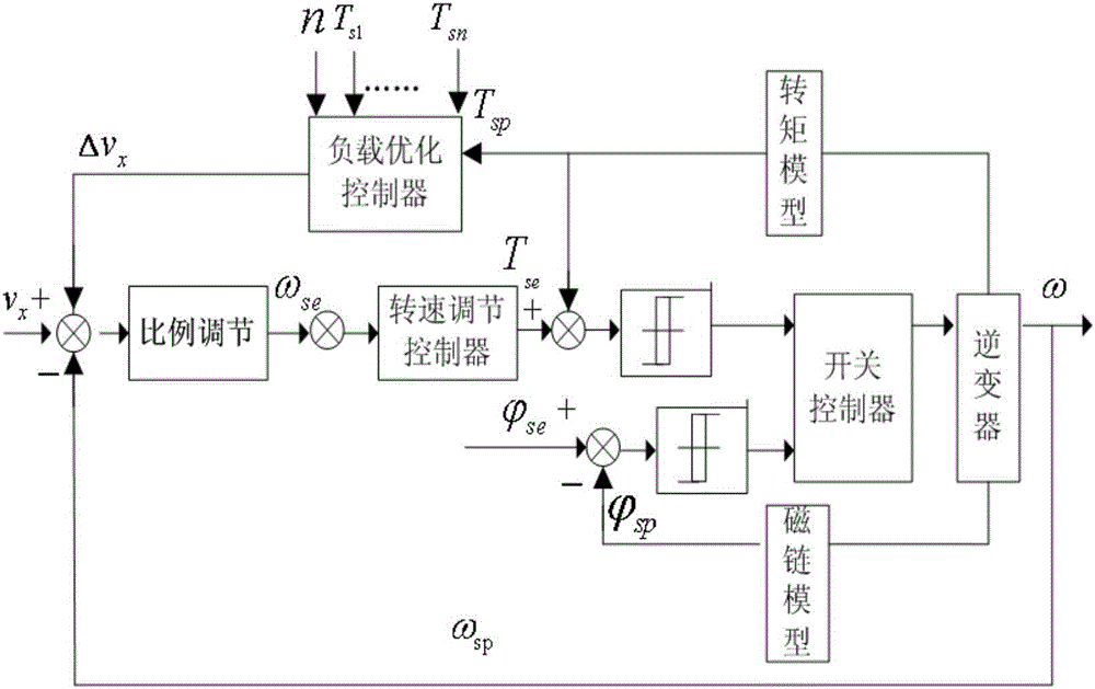 Control system and method for dynamic load distribution for round billet continuous casting withdrawing-straightening motors