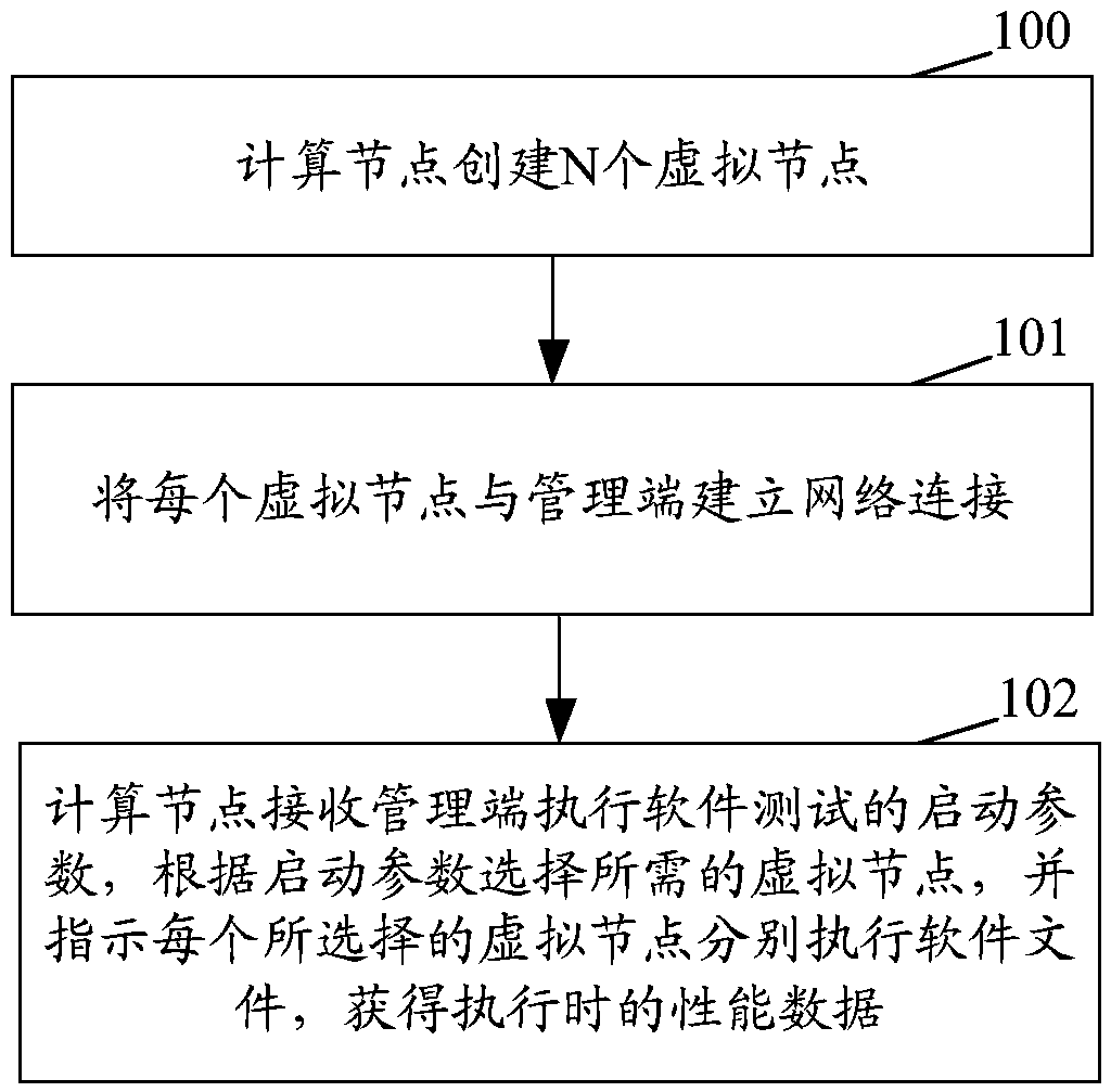 A method and apparatus for testing software performance