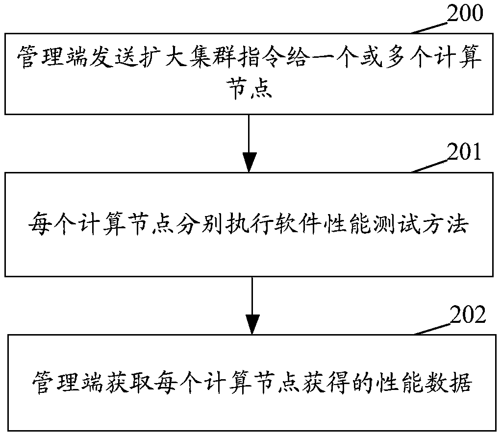 A method and apparatus for testing software performance